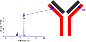 SILu™MAb Nivolumab Stable-Isotope Labeled Monoclonal Antibody recombinant, expressed in CHO cells