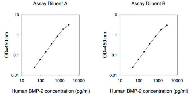 人BMP2 ELISA试剂盒 for serum, plasma, cell culture supernatant and urine