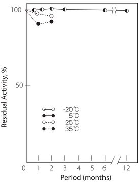 肌酸酶 来源于放线杆菌 属 lyophilized powder, &#8805;4&#160;units/mg solid