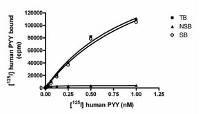 ChemiSCREEN Human Y 2 Neuropeptide Receptor Membrane Preparation Human Y2 GPCR membrane preparation for Radioligand binding Assays &amp; GTPγS binding.