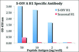 Anti-Swine H1N1 Hemagglutinin antibody produced in rabbit affinity isolated antibody, buffered aqueous solution