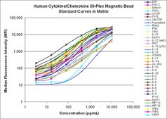 MILLIPLEX® 人细胞因子/趋化因子磁珠试剂盒 - 预混41重 - 免疫学多重分析 Simultaneously analyze multiple cytokine and chemokine biomarkers with Bead-Based Multiplex Assays using the Luminex technology, in human serum, plasma and cell culture samples.