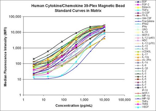 MILLIPLEX&#174; Human Cytokine/Chemokine Magnetic Bead Panel - Immunology Multiplex Assay Simultaneously analyze multiple cytokine and chemokine biomarkers with Bead-Based Multiplex Assays using the Luminex technology, in human serum, plasma and cell culture samples.