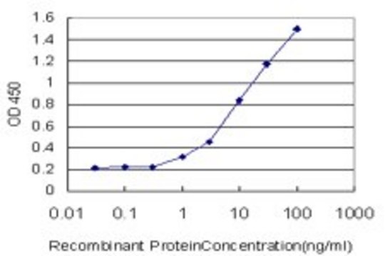 Monoclonal Anti-APLP2 antibody produced in mouse clone 4B5, purified immunoglobulin, buffered aqueous solution