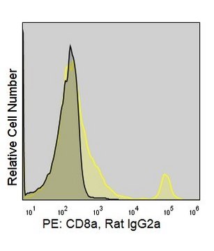 Anti-Mouse CD8a (53-6.7) ColorWheel&#174; Dye-Ready mAb