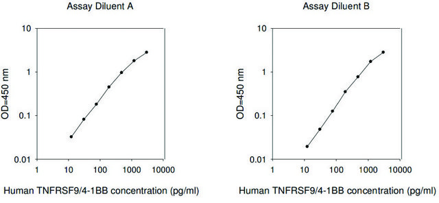 人类 TNFRSF9 ELISA 试剂盒 for serum, plasma, cell culture supernatants and urine