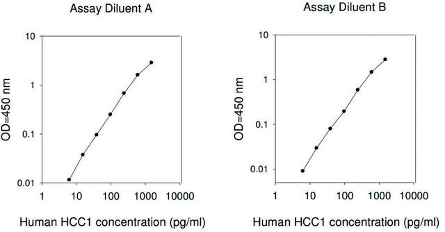 Human HCC-1 / CCL14a ELISA Kit for serum, plasma, cell culture supernatant and urine