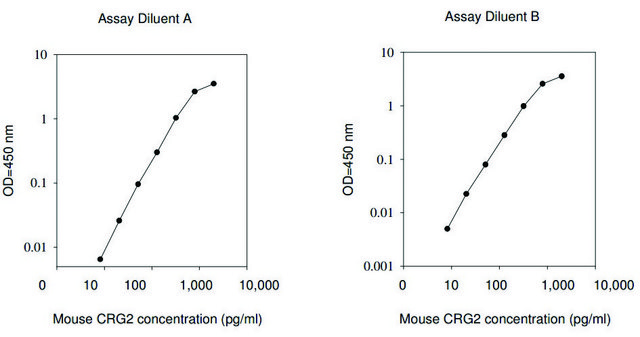 小鼠CRG-2 / CXCL10 ELISA试剂盒 for serum, plasma and cell culture supernatant