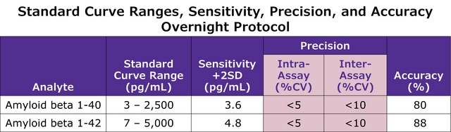 MILLIPLEX&#174; Mouse Amyloid Beta Magnetic Bead Panel - Multiplex Assay for quantification of A&#946;40 and A&#946;42 in mouse serum, plasma, CSF and tissue culture samples