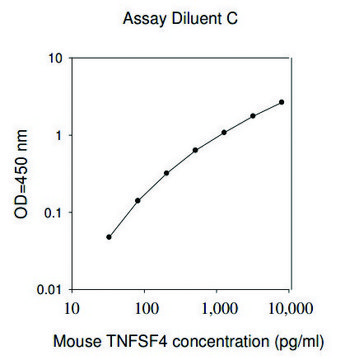 小鼠Tnfsf4 /肿瘤坏死因子配体超家族成员4 ELISA试剂盒 for serum, plasma and cell culture supernatants