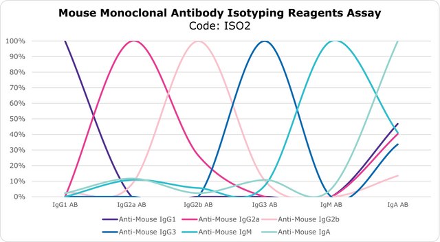 Mouse Monoclonal Antibody Isotyping Reagents sufficient for 1000&#160;tests (clones) (by ELISA), sufficient for 40&#160;tests (clones) (by immunodiffusion, ODD)