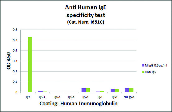 Monoclonal Anti-Human IgE antibody produced in mouse clone GE-1, ascites fluid