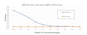 Anti-LAG3 Antibody, clone C9B7W ZooMAb® Rat Monoclonal recombinant, expressed in HEK 293 cells