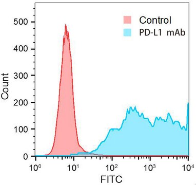 Anti-PD-L1/CD274 Antibody, clone 8F1V6, Rabbit Monoclonal