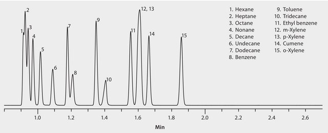 GC Analysis of C6-C13 n-Alkanes, BTEX, and Cumene on TCEP (15 m x 0.10 mm I.D., 0.18 &#956;m), Fast GC Analysis suitable for GC