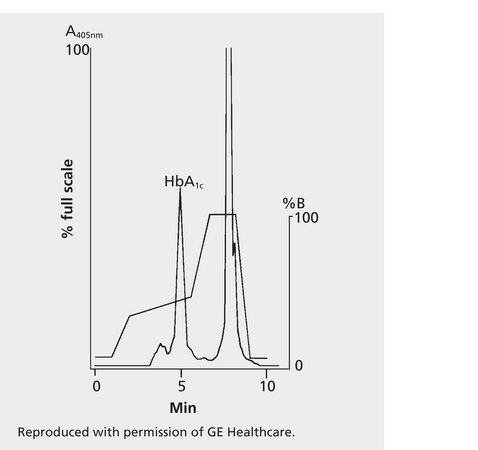 HPLC Analysis of Hemoglobin HbA1C on Mono S&#174; HR5/5 application for HPLC