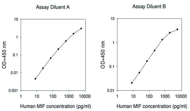 人MIF ELISA试剂盒 for serum, plasma, cell culture supernatant and urine