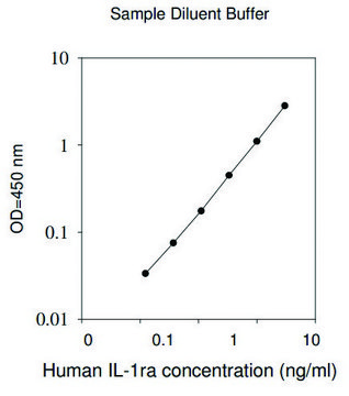 白介素1受体拮抗剂酶联免疫试剂盒 for cell and tissue lysates