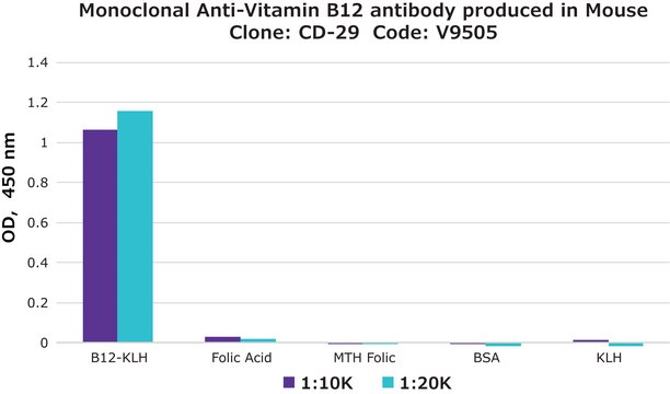 Monoclonal Anti-Vitamin B12 antibody produced in mouse clone CD-29, ascites fluid