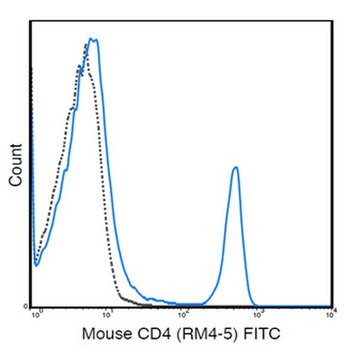 Anti-CD4 (Mouse), FITC, clone RM4-5 Antibody clone RM4-5, from rat, FITC conjugate