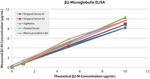SigMatrix Serum Diluent For in-vitro Diagnostic Use