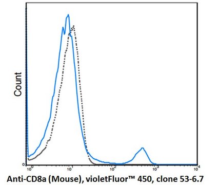 Anti-CD8a (Mouse), violetFluor&#174; 450, clone 53-6.7 Antibody clone 53-6.7, from rat, violetFluor&#174; 450