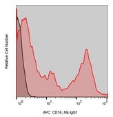 Anti-Human CD16 (3G8) ColorWheel® Dye-Ready mAb for use with ColorWheel® Dyes (Required, sold separately)