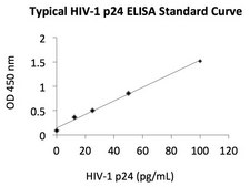 Monoclonal Anti-HIV-1 p24 [7F4] antibody produced in mouse purified antibody (Protein A IgG)