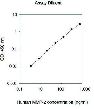 Human MMP-2 ELISA Kit for serum, plasma, cell culture supernatant