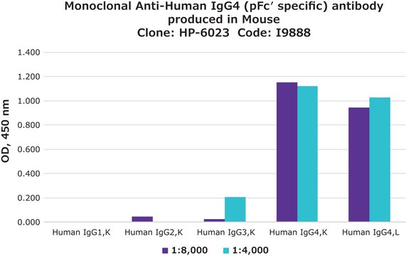 Monoclonal Anti-Human IgG4 (pFc&#8242; specific) antibody produced in mouse clone HP-6023, ascites fluid