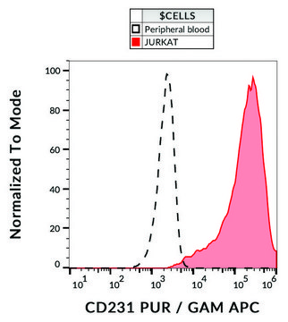 Monoclonal Anti-CD231 antibody produced in mouse clone B2D