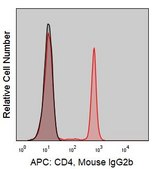 Anti-Human CD4 (OKT4) ColorWheel® Dye-Ready mAb for use with ColorWheel® Dyes (Required, sold separately)