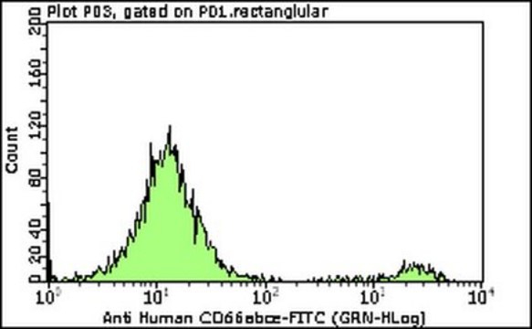 Milli-Mark&#174; Anti-CD66abce-FITC Antibody, clone Kat4c clone Kat4c, Milli-Mark&#174;, from mouse