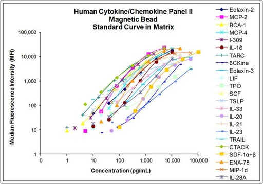 MILLIPLEX&#174; 人细胞因子/趋化因子磁珠板II - 预混23 Plex - 免疫学多重分析 Simultaneously analyze multiple cytokine and chemokine biomarkers with Bead-Based Multiplex Assays using the Luminex technology, in mouse serum, plasma and cell culture samples.