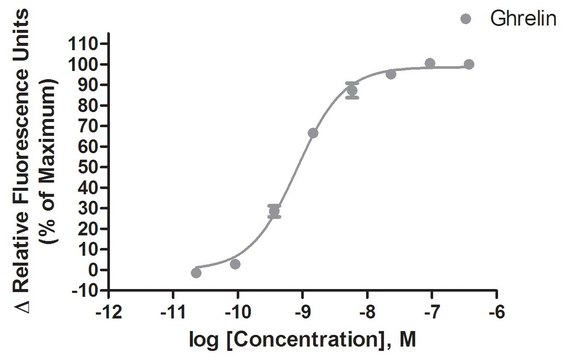 Ready-to-Assay Ghrelin Receptor Frozen Cells Human Ghrelin / GHSR-1a / growth hormone secretagogue receptor GPCR frozen cells for Calcium Flux FLIPR Assays.