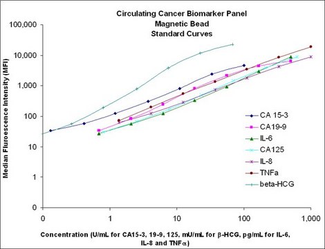 MILLIPLEX&#174; 人循环癌症生物标志物磁珠板 - 癌症多重检测 Circulating Cancer Biomarker Bead-Based Multiplex Assays using the Luminex technology enables the simultaneous analysis of multiple oncology biomarkers in various tumor types in human serum, plasma and cell culture samples.