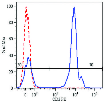 Monoclonal Anti-CD3-PE antibody produced in mouse clone MEM-57, purified immunoglobulin, buffered aqueous solution