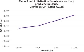 Monoclonal Anti-Biotin−Peroxidase antibody produced in mouse clone BN-34, purified immunoglobulin
