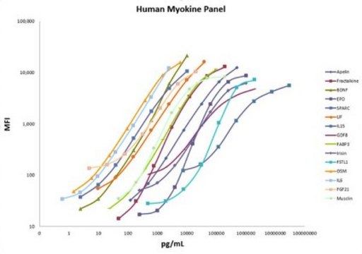 MILLIPLEX&#174; Human Myokine Magnetic Bead Panel The Human Myokine Panel, using the Luminex xMAP technology, enables the simultaneous analysis of 15 myokine protein biomarkers in human serum, plasma and cell/tissue culture samples.