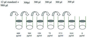 Mouse bFGF ELISA Kit for serum, plasma and cell culture supernatant