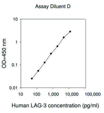 人LAG3 /淋巴细胞激活基因3蛋白ELISA试剂盒 for serum, plasma, cell culture supernatants and urine