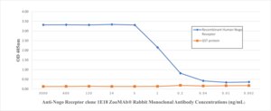 Anti-Nogo Receptor Antibody, clone 1E18 ZooMAb® Rabbit Monoclonal recombinant, expressed in HEK 293 cells