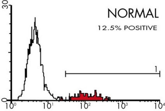 Anti-FMC-7 B-Cell Lymphocyte Marker Antibody, clone FMC-7, FITC conjugated clone FMC-7, Chemicon&#174;, from mouse