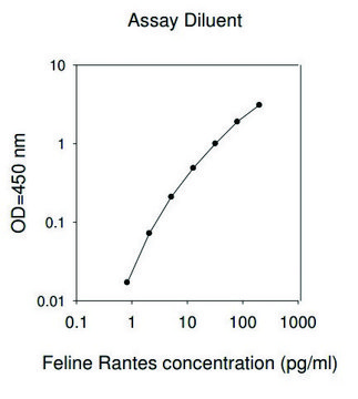 猫CCL5 / C-C基序趋化因子5 ELISA试剂盒 for serum, plasma and cell culture supernatants