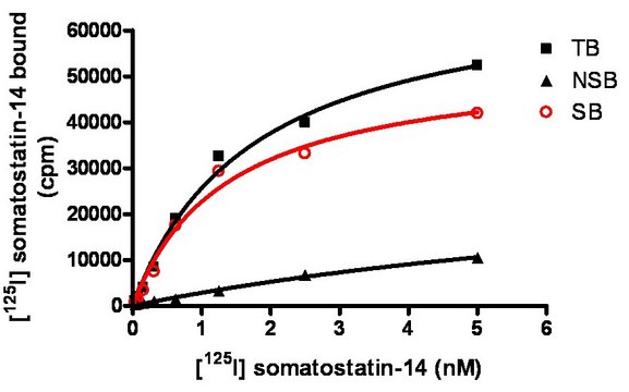 ChemiSCREEN Membrane Preparation Recombinant Human sst1 Somatostatin Receptor Human sst1 GPCR membrane preparation for Radioligand binding Assays &amp; GTP&#947;S binding.