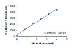Uric Acid Assay Kit sufficient for 100 colorimetric&nbsp;or&nbsp;fluorometric&nbsp;tests