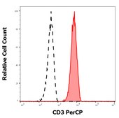 Monoclonal Anti-CD3 PerCP produced in mouse