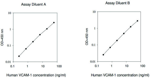 人类 VCAM-1 ELISA 试剂盒 for serum, plasma, cell culture supernatant and urine