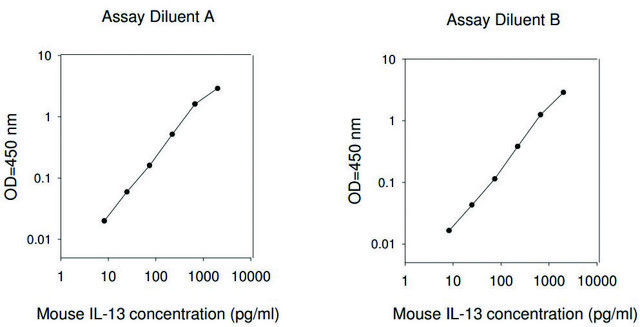 小鼠 IL-13 ELISA 试剂盒 for serum, plasma and cell culture supernatant