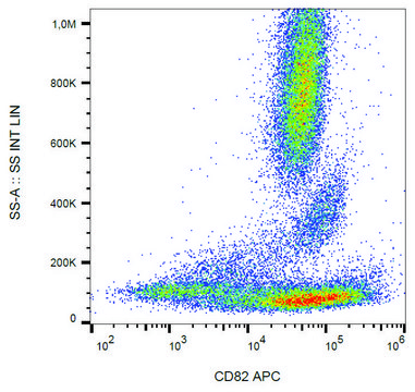 Monoclonal Anti-CD82-APC antibody produced in mouse clone C33